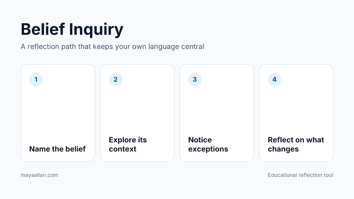 Four-step Belief Inquiry reflection path: name the belief, explore its context, notice exceptions, and reflect on what changes.