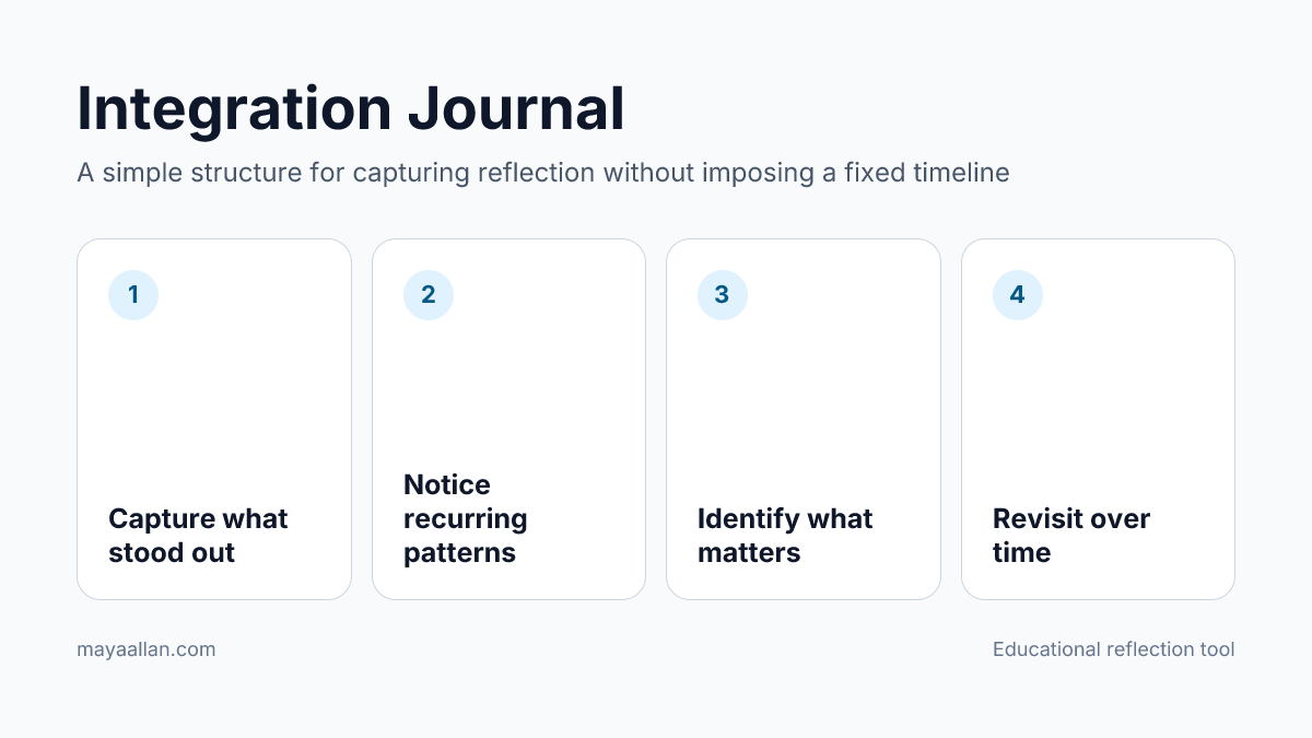 Four-step Integration Journal reflection path: capture what stood out, notice recurring patterns, identify what matters, and revisit over time.