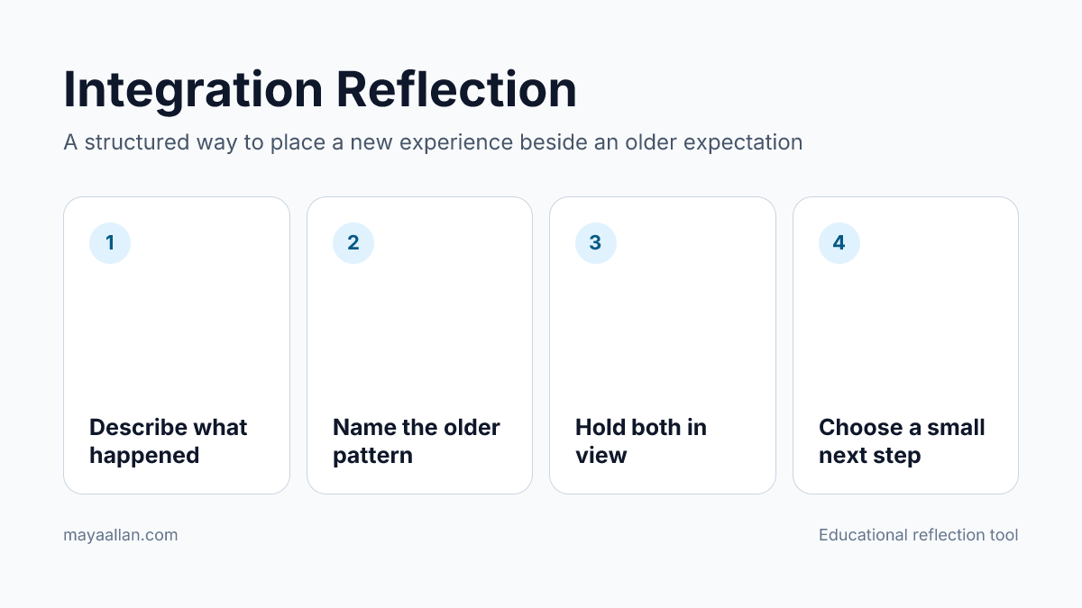 Four-step Integration Reflection path: describe what happened, name the older pattern, hold both in view, and choose a small next step.